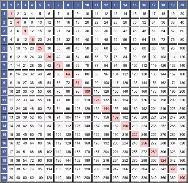 Сколько 15 плюс 9. Таблица Пифагора до 20. Таблица Пифагора умножение до 20. Таблица умножения одинаковых двузначных чисел. Таблица Пифагора 100 на 100.
