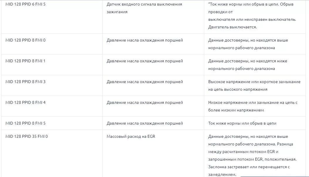 Ошибка fmi 14. Mid 150 ppid 463 fmi 7 рено премиум. коды неисправностей вольво 850. коды ошибок вольво 740. mid 150 ppid 463 fmi 7 рено премиум расшифровка.