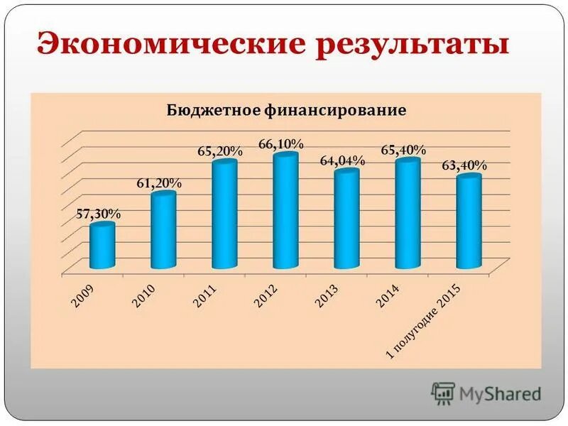 Бюджетные учреждения рб