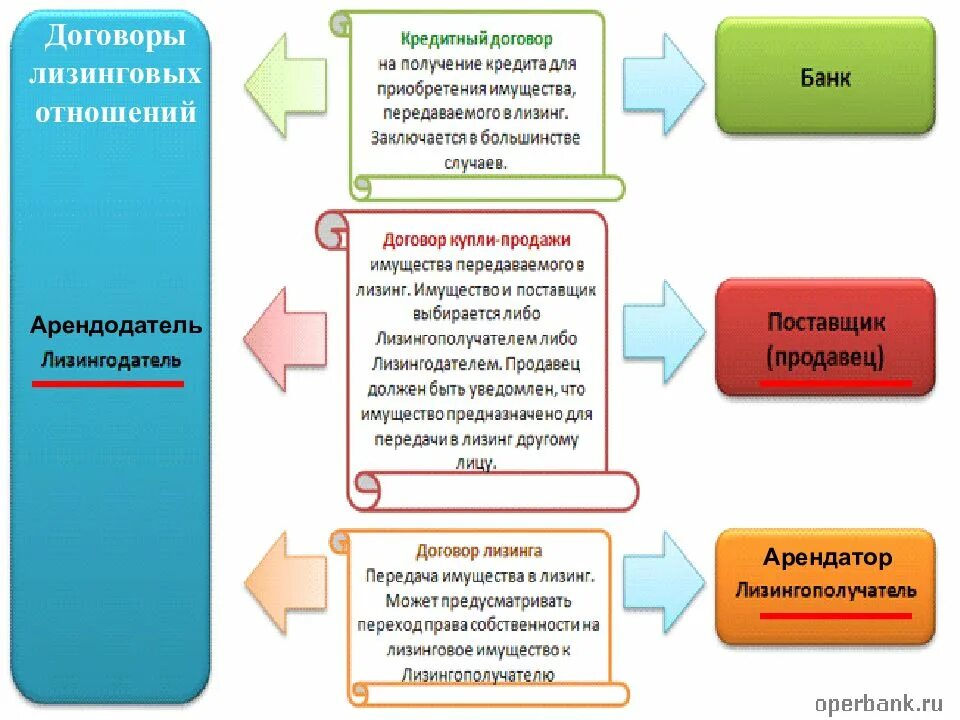 Передача собственности в пользование. Договоры по передаче имущества. договоры по передаче имущества в собственность. виды договоров на передачу имущества. договоры, направленные на передачу имущества в пользование.