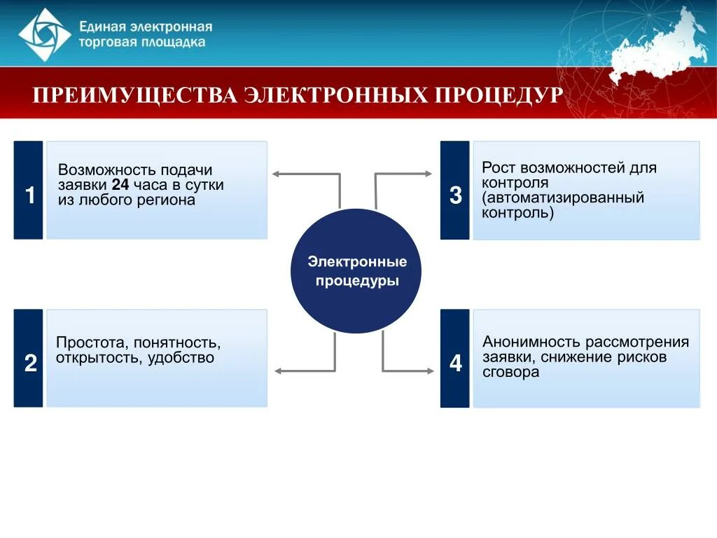 Электронная торговая площадка (ЭТП). Преимущество торговой площадки. Преимущества электронных площадок. Коммерческие электронные торговые площадки. Единый сайт электронных торговых площадок