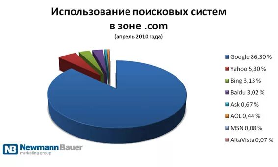 Рейтинг поисковых систем. Самые популярные поисковые системы в мире. Самые часто используемые поисковые системы. Поисковые системы америки