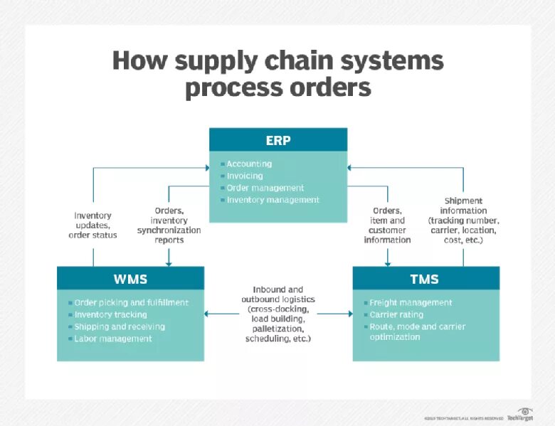 Supply chain systems. Wms tms. erp wms что это. supply chain process. структура wms.