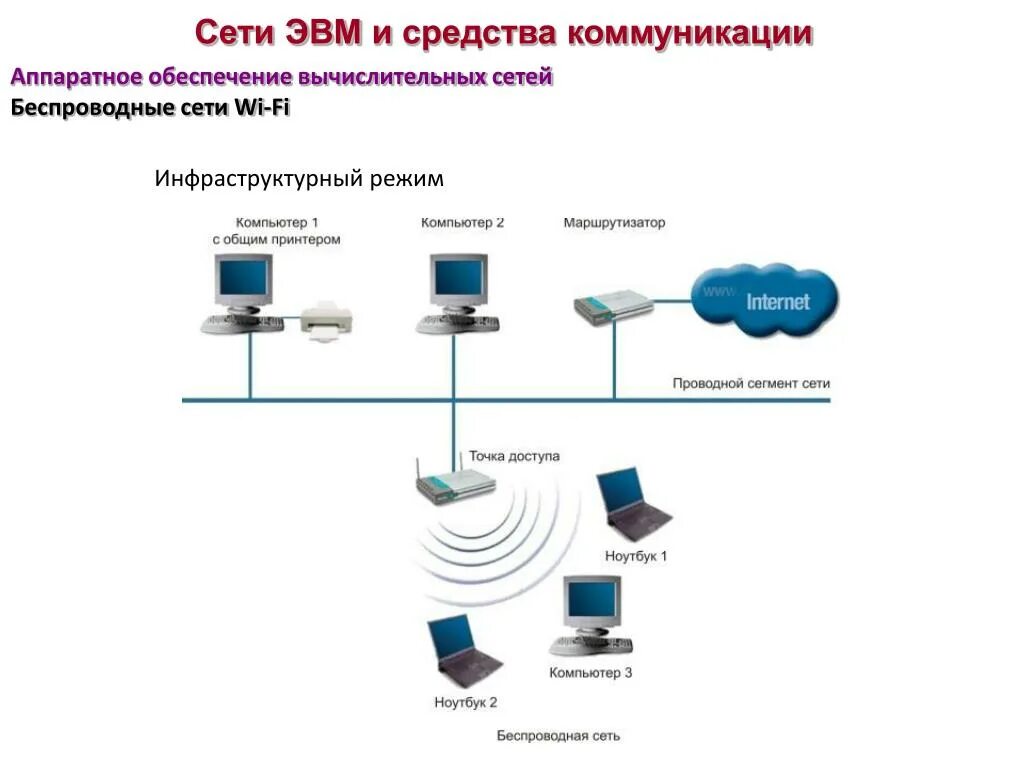 Оборудование для проводной локальной сети. Аппаратное оборудование компьютерных сетей схема. Программное и аппаратное обеспечение компьютерных сетей схема. Устройство беспроводной организации сети. Взаимодействие в компьютерных сетях