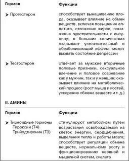 Какой гормон отвечает за набор веса