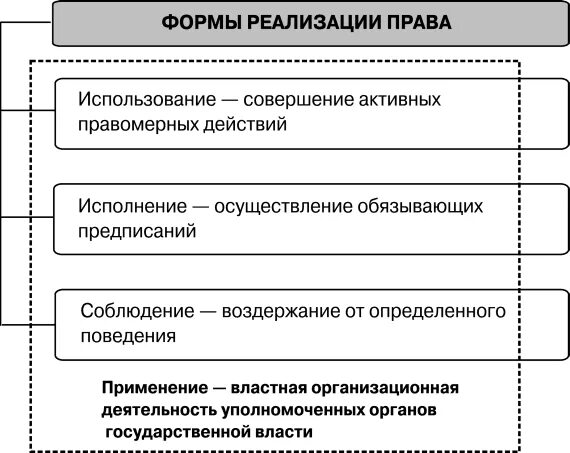 Реализация норм законодательства