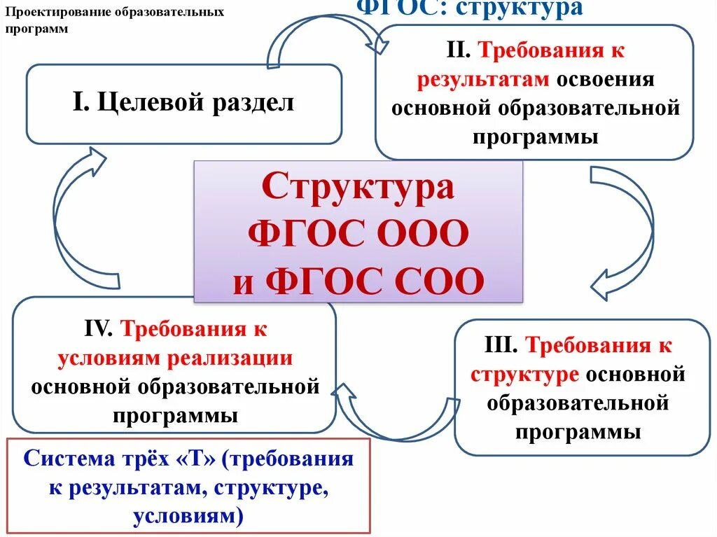 Требования фгос ооо и соо