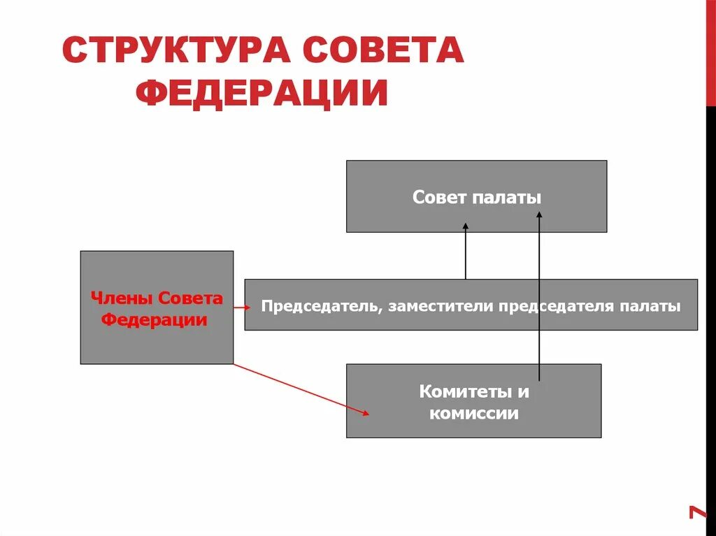 Внутренняя организация совета. Состав и внутренняя структура совета Федерации РФ. Структура совета Федерации федерального собрания РФ. Совет Федерации схема структуры. Структура СФ ФС РФ.