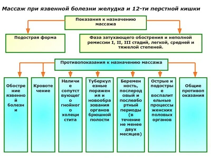 Физиотерапия при язвенной болезни. Массаж при язвенной болезни желудка и 12-перстной. методика лфк при язвенная болезнь желудка и двенадцатиперстной кишки. план реабилитации пациента с язвенной болезнью желудка. задачи лфк при язвенной болезни желудка и 12-перстной кишки.