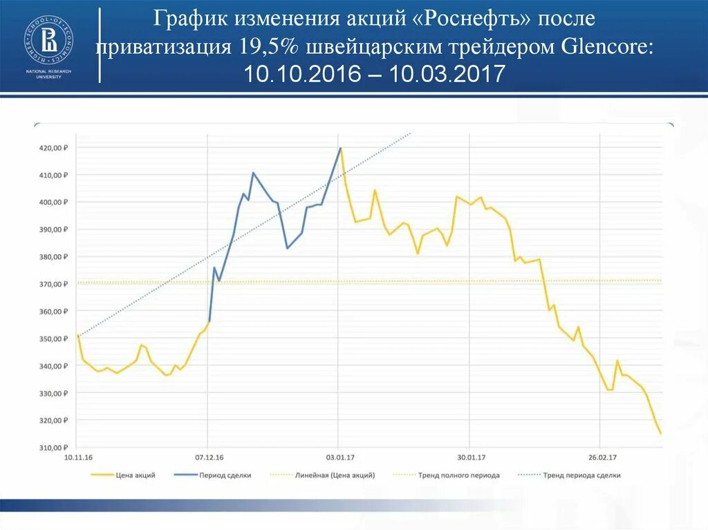 Акции Роснефть график. График Роснефть. Роснефть диаграмма. Стоимость акций Роснефть. Акции изменения за год