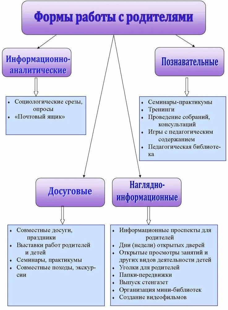 Формы взаимодействия с родителями в доу таблица. Информационно-аналитическая форма работы с родителями в детском саду. Информационно-аналитические формы взаимодействия с родителями в доу. Традиционные формы работы с родителями. Нетрадиционные формы организации общения с родителями.