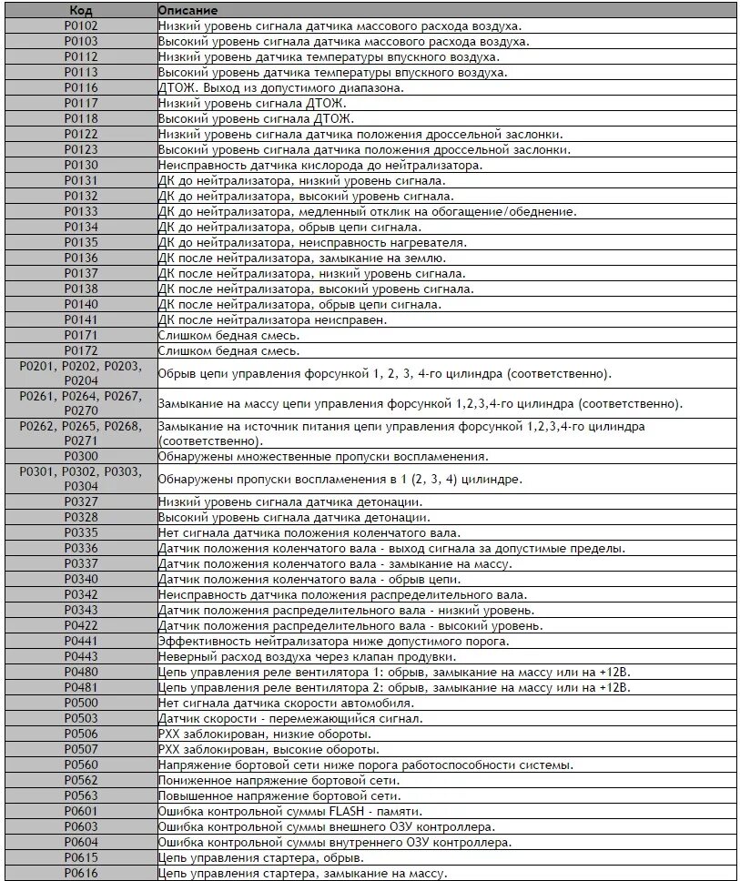 Ошибки неисправностей автомобиля. Коды ошибок ВАЗ Калина 8 клапанов.