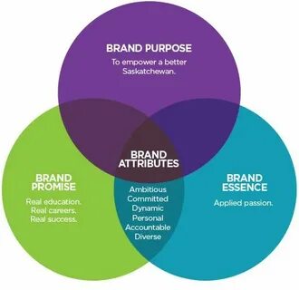 Branding types