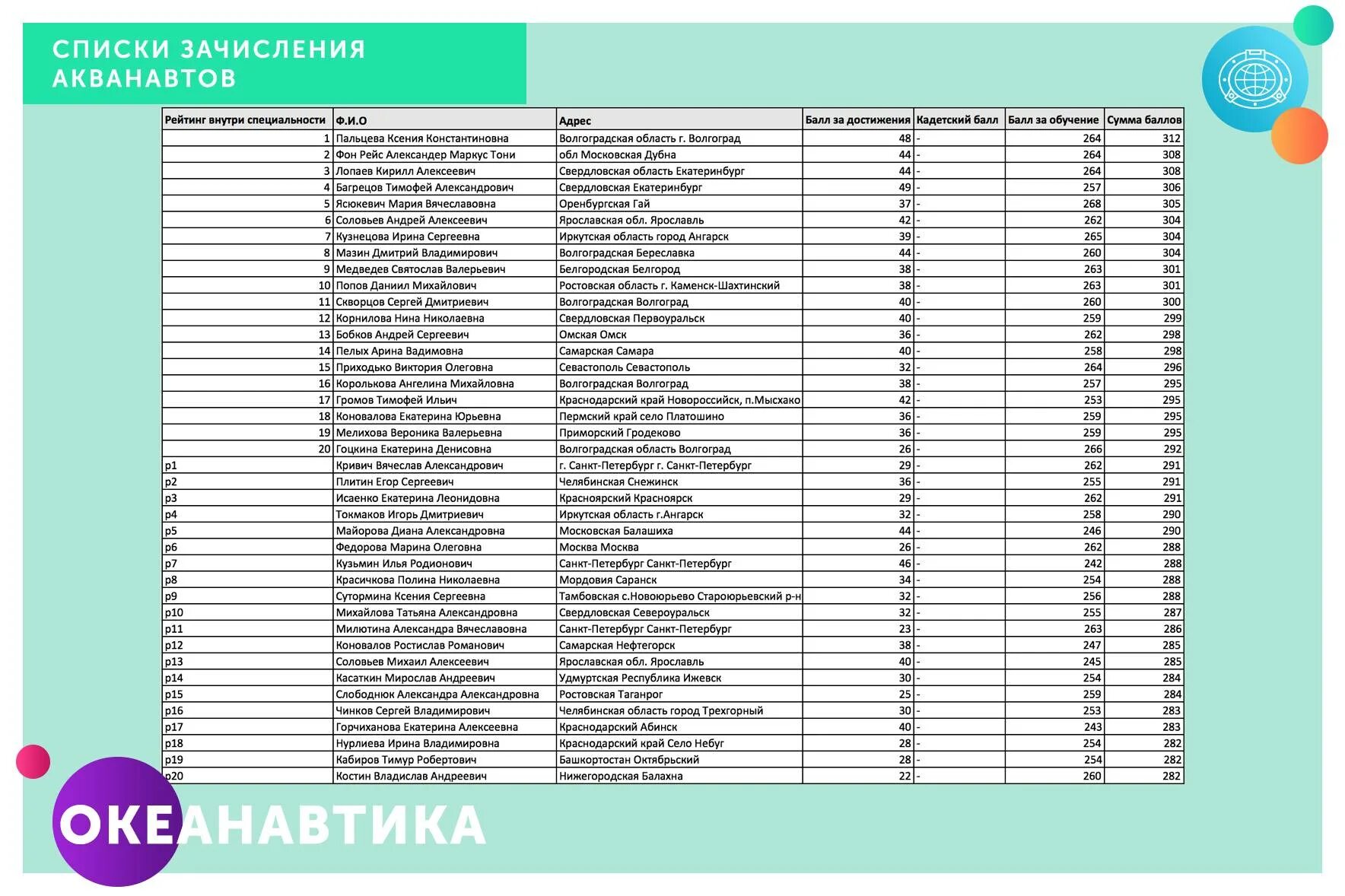 Океанавтика списки победителей. Списки на зачисление. Список выигравших. Океанавтика 2022 списки участников.