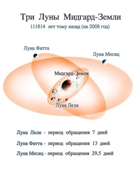 Три Луны Мидгард земли. 3 месяца в лунах