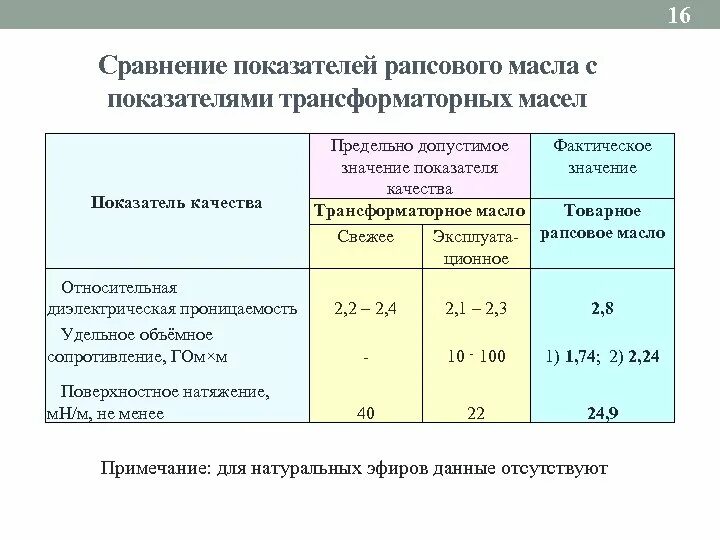 Электрические параметры для трансформаторного масла. Показатели качества трансформаторного масла. Трансформаторное масло характеристики таблица. Показатели качества трансформаторного масла таблица. Какая температура масла в трансформаторе