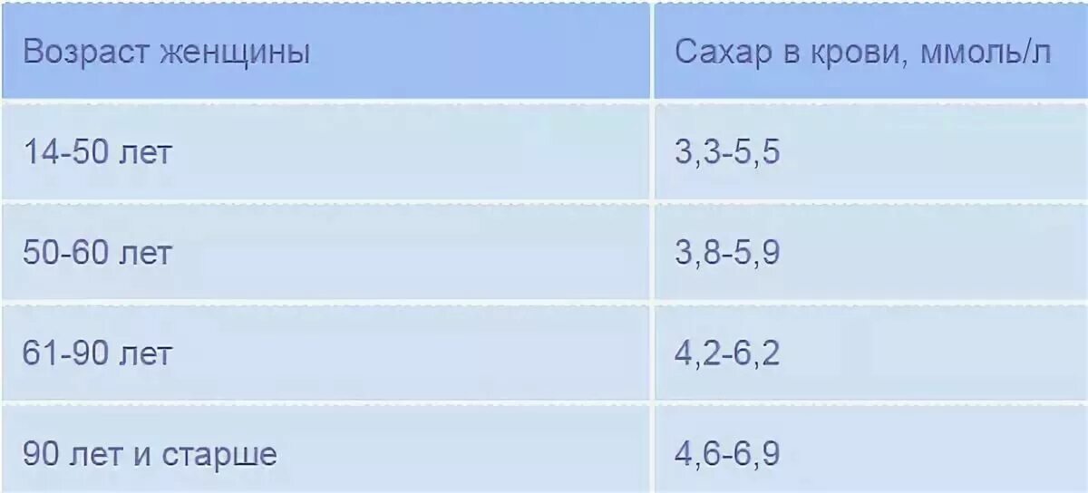 Показатель сахара в крови норма у женщин таблица. Сахар в крови норма у женщин по возрасту таблица. Сахар в крови норма у женщин по возрасту 70 лет таблица. Нормальный показатель сахара в крови у женщин после 50 лет таблица.