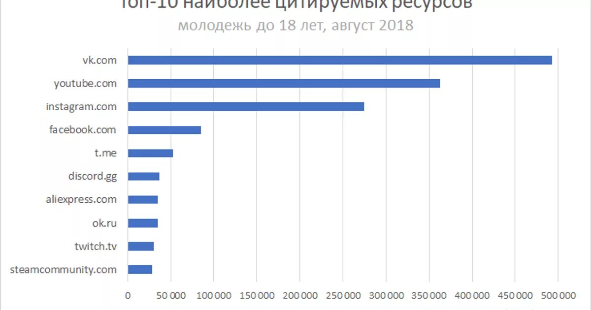 Статистика молодежи в россии. Самые популярные соцсети. Самые популярные интернет ресурсы. Наиболее популярные ресурсы интернета. Популярные темы среди молодежи.