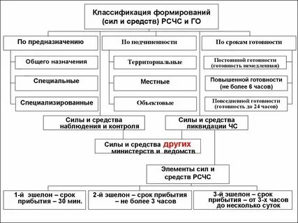 Эшелоны рсчс