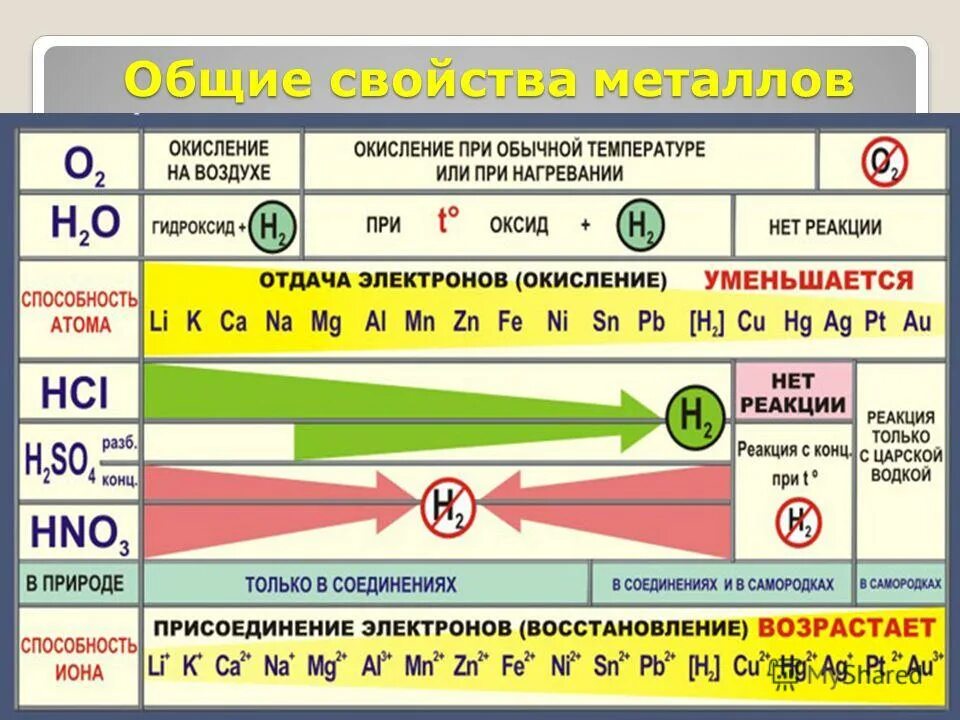 Ряд металлических свойств