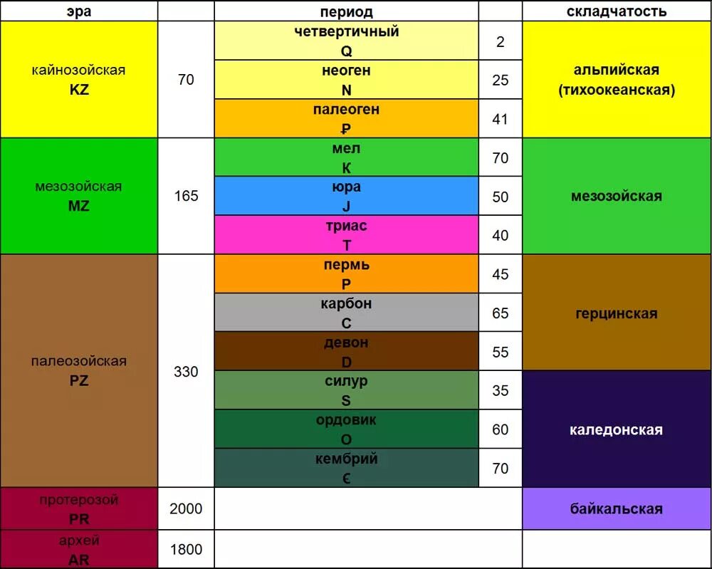 Кайнозойская геологическая эра. Эпохи эры геонахологическая таблица. Периоды истории земли таблица. Геологическая история земли таблица. Таблица геологических периодов.