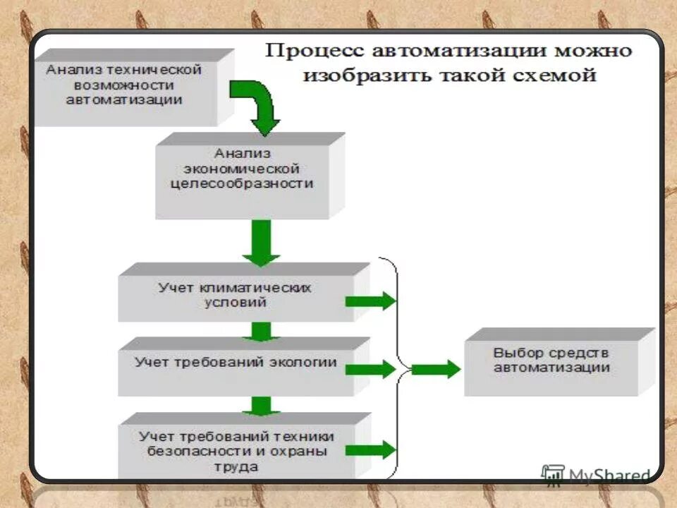 Какой процесс современной