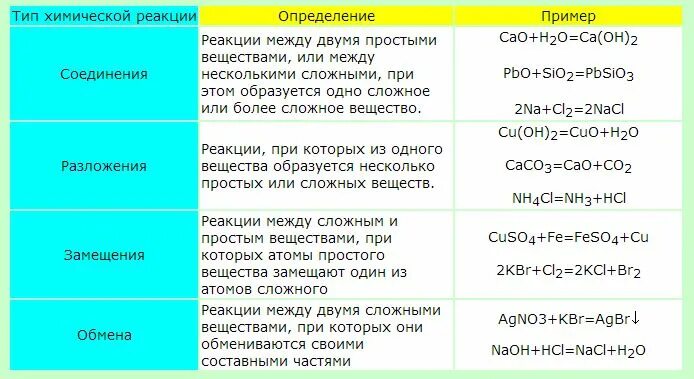 Соединения в химии примеры. Химические свойства и типы химических реакций. Определить Тип химической реакции. Как отличать типы химических реакций. Как определить химическую реакцию.