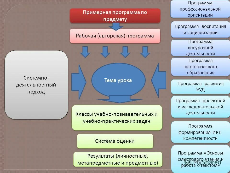 Реализация дополнительных программ в сетевой форме. Основные разделы рабочей программы по предмету. Рабочие программы с профессиональной направленностью. Общеобразовательные дисциплины. Самоопределение и профессиональная ориентация учащихся.