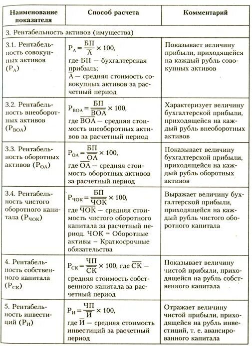 Виды расчета рентабельности. Коэффициенты рентабельности формулы расчета. Расчет рентабельности предприятия таблица. Рентабельность формулы таблица. Система показателей рентабельности и порядок их расчета.