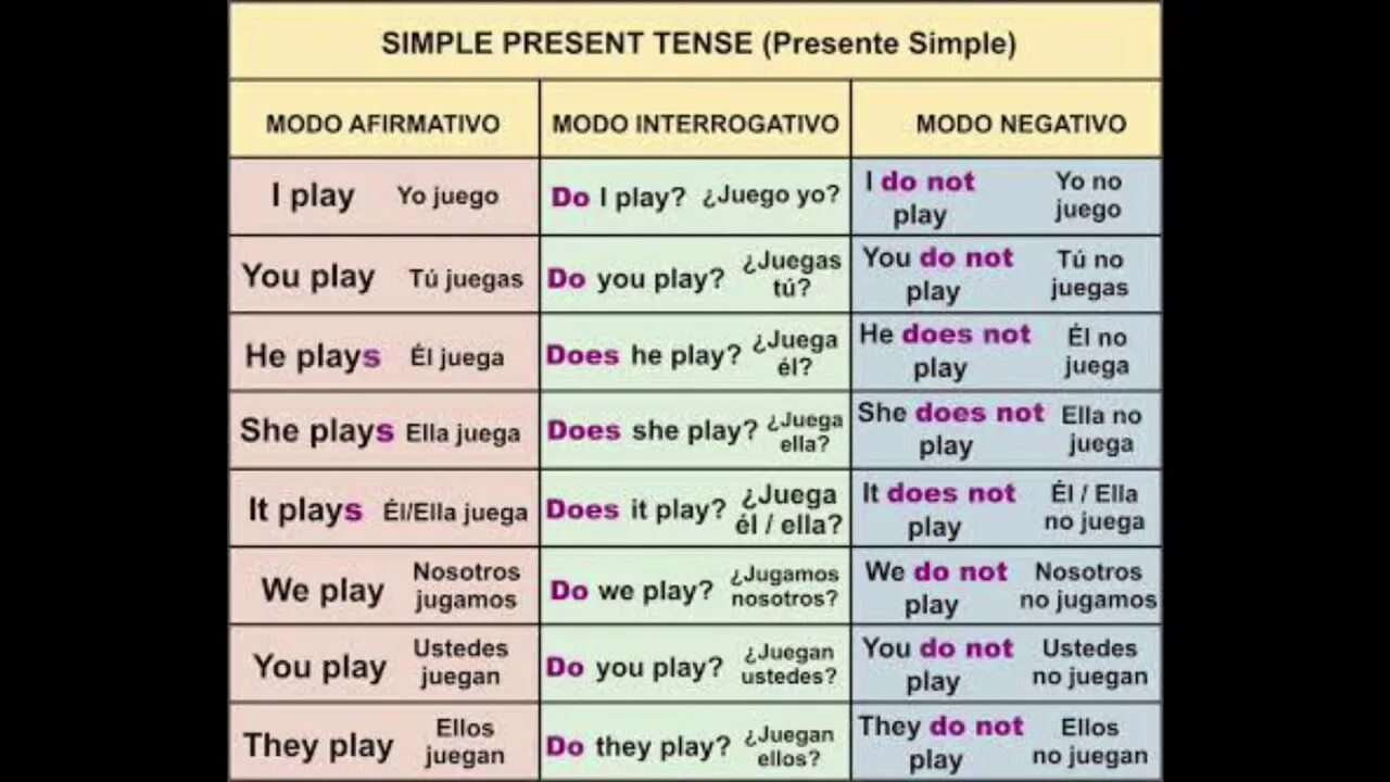 Окончание s у глаголов в английском языке. Present simple play plays или playing. Play в present simple. Present simple play plays или playing. Present simple affirmative.