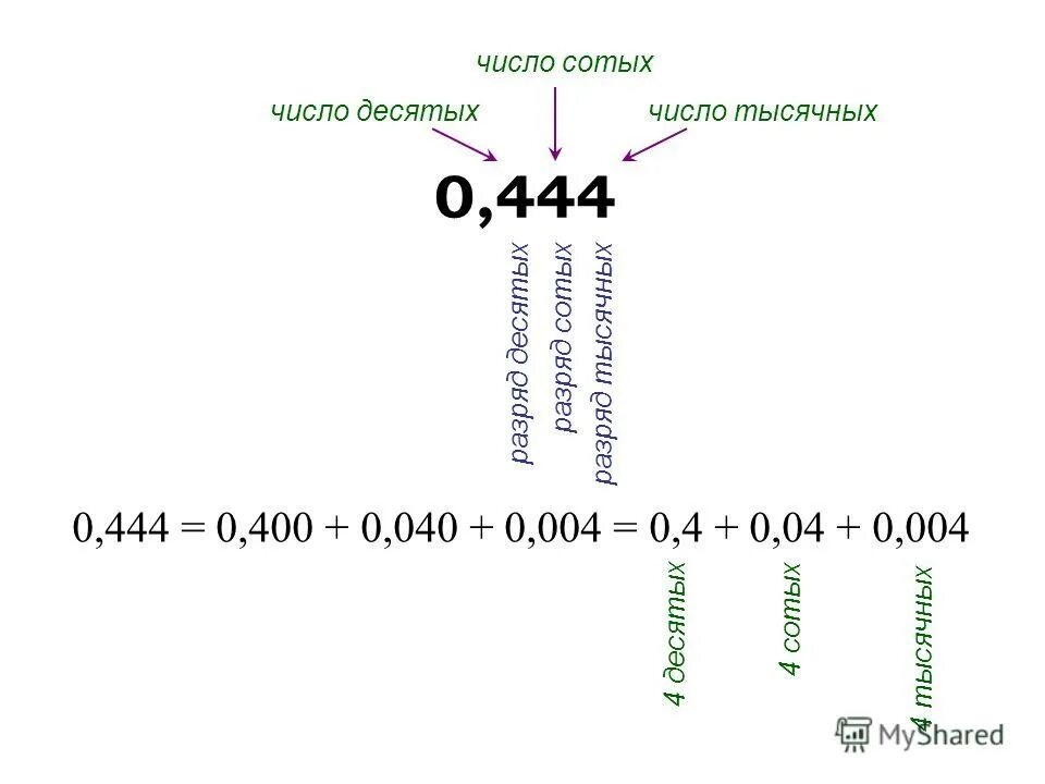 Округление до 1000. Округление десятичных дробей до сотых. Тысячное число. Округлить до тысячных. Тысячное число.