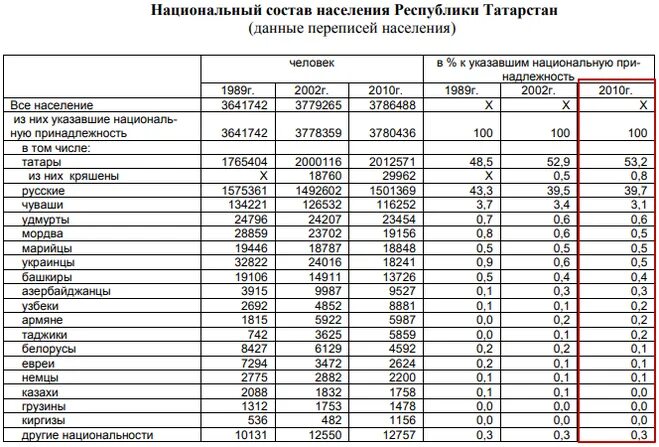 Какая численность республики татарстан. Национальный состав Татарстана 2021. Национальный состав Татарстана на 2020. Этнический состав Татарстана 2020. Национальный состав населения Татарстана 2021.