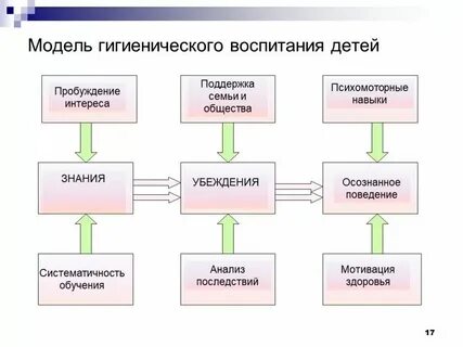 Применение гигиенических знаний на практике называется