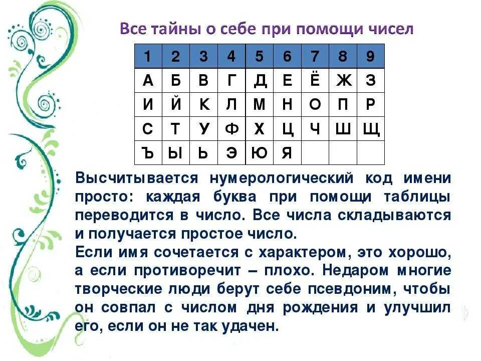 Посчитать дату рождения. Нумерологический код имени. Нумерология по имени таблица. Все тайны о себе при помощи чисел. Цифры имени нумерология.