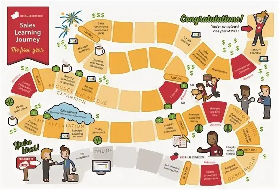 Learning maps. Карта путешествия сотрудника. Employee Journey карта. Learning Journey Map на русском. ‎Learning Journey Map» — карта обучения.