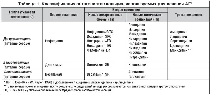 Блокаторы кальциевых каналов препараты поколения. Антагонисты кальция препараты классификация. Антагонисты кальция группы. Препараты антагонисты кальция 3 поколения. Антиангинальные препараты из группы антагонистов кальция.