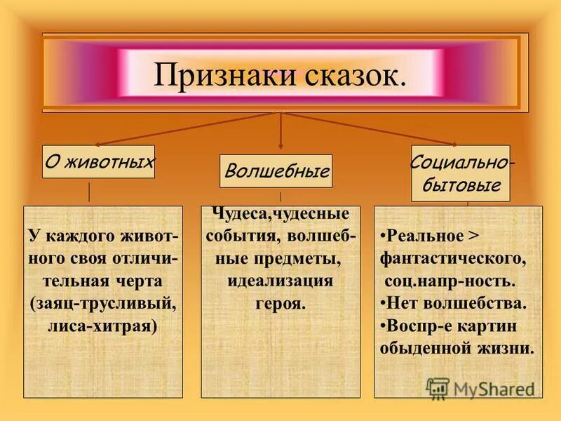 морфологические признаки сказки