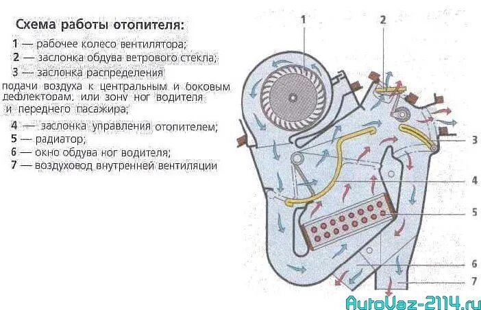 Схема заслонок печки ВАЗ 2114. Схема печки ВАЗ 2114. Схема воздушных заслонок печки ВАЗ-2114. Печка ВАЗ 2114 схема заслонок печки.