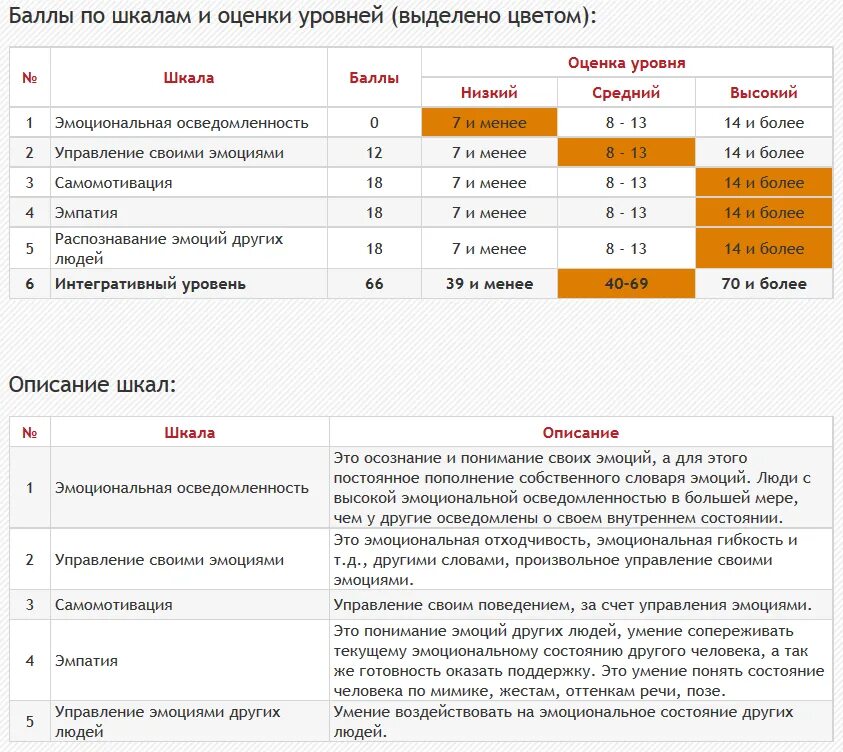 Детальный тест на эмоциональный. Опросник н холла эмоциональный интеллект. Методика оценки эмоционального интеллекта н холла опросник EQ. Эмоциональный интеллект тест холла Результаты. Тест EQ шкала результатов.