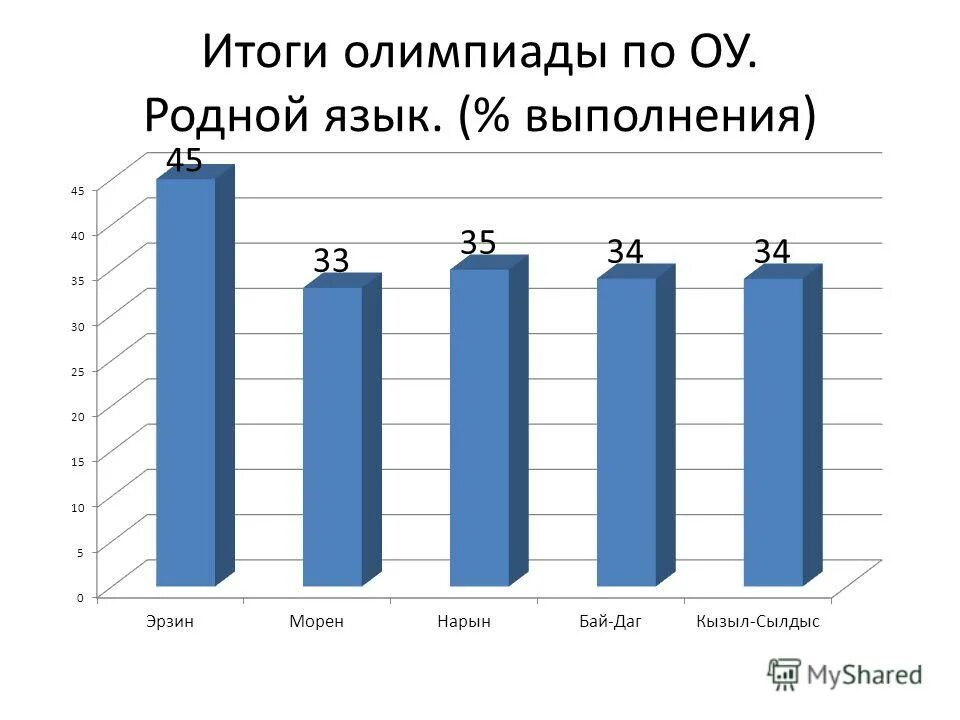 протоколы олимпиад школьный этап. результаты олимпиады по родному языку. результаты по олимпиаде по математике. результаты олимпиады по родному языку. название олимпиад по русскому языку для студентов.