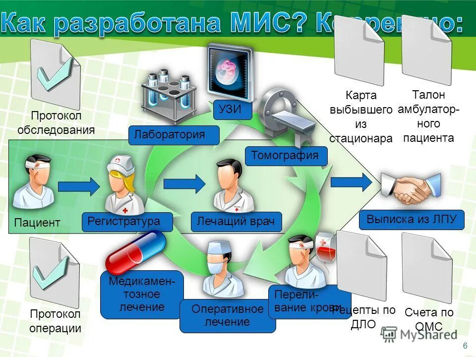 Сеть медицинских учреждений. Медицинские информационные системы. Современные медицинские информационные системы. Мис медицинская информационная система. Медицинские автоматизированные информационные системы.