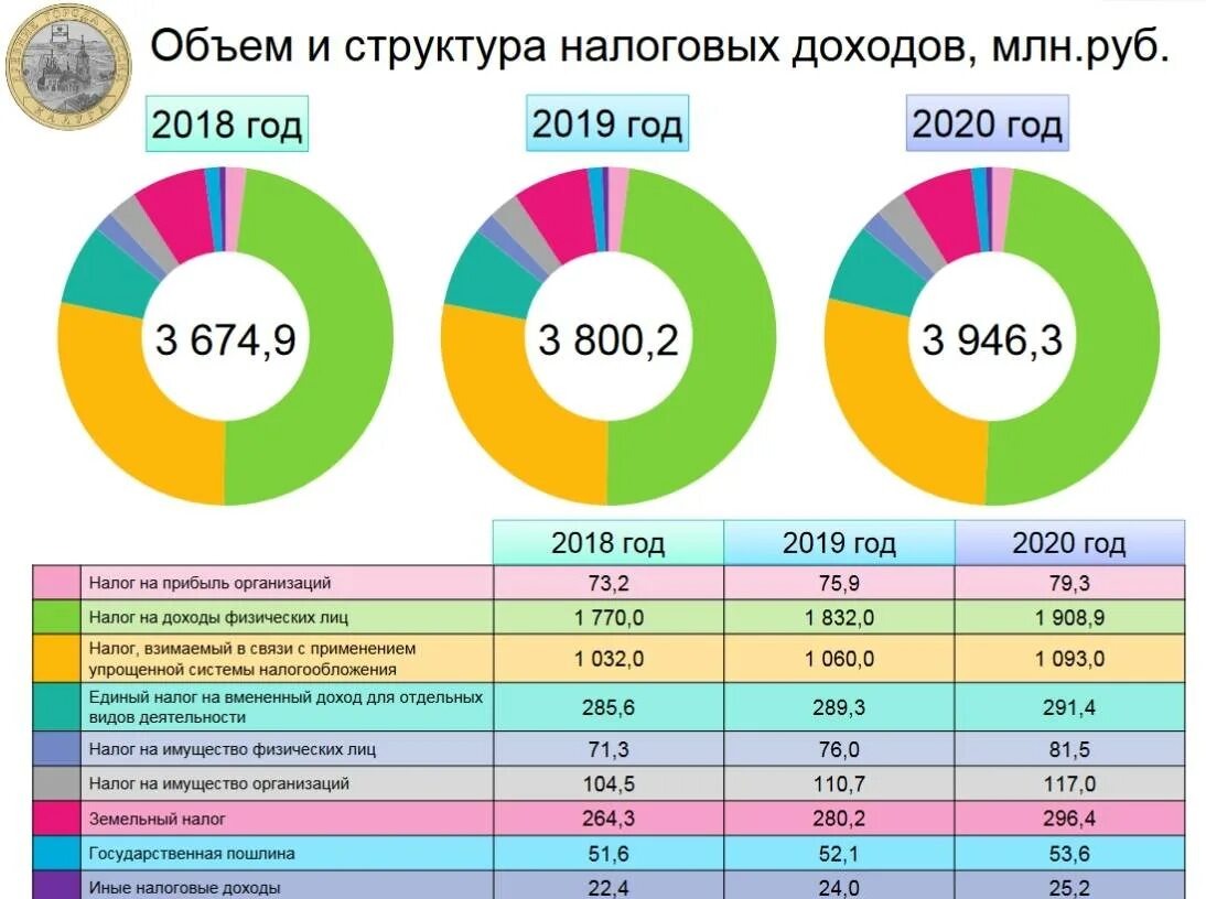 Процент налогов в бюджете РФ 2020. Налоговые доходы федерального бюджета 2020. Структура налогов в бюджете РФ 2020.