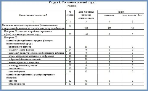 Форма 1 нко 2025 образец заполнения. Образец заполнения формы 1-т условия труда. пример заполнения формы 1 чс. заполнение формы 1-т условия труда. форма 5 чс образец заполнения.