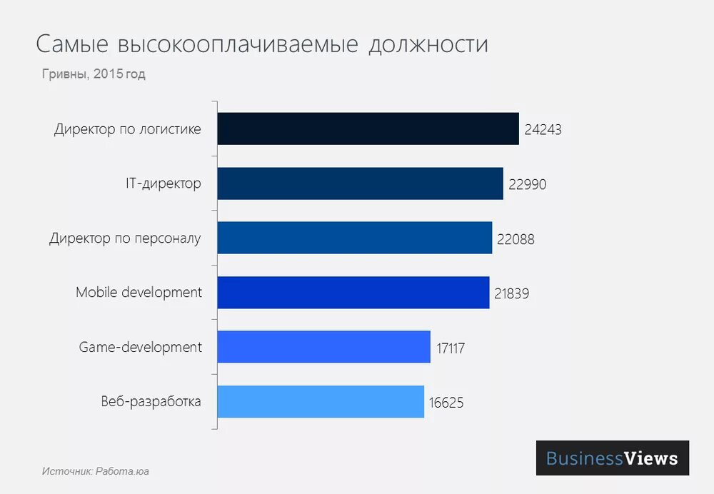 Топ 10 самых высокооплачиваемых