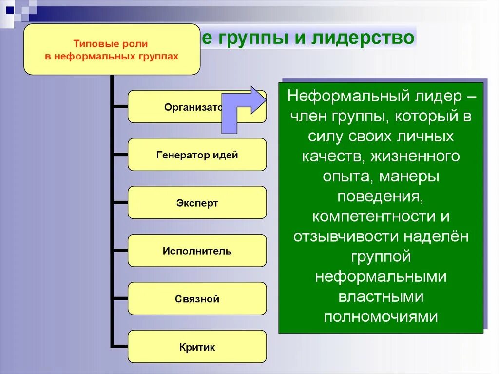 Неформальные роли в группе. Перечень типичных неформальных ролей в группе.. Роли лидерства в неформальных группах. Типовые роли в группе.