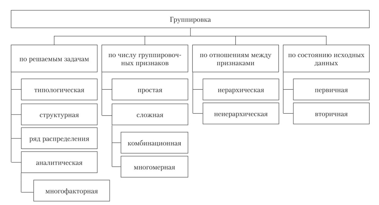 Признаком первичной группы является. Классификация группировок. Виды статистических группировок. Структурная группировка в статистике. Типологическая группировка в статистике пример.