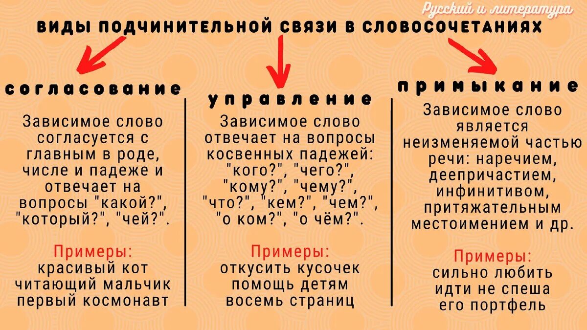 Задача решена вид подчинительной. Типы подчинительной связи в словосочетаниях. Типы подчинительной связи согласование управление примыкание. Согласование вид подчинительной связи. Согласование управление примыкание ОГЭ.