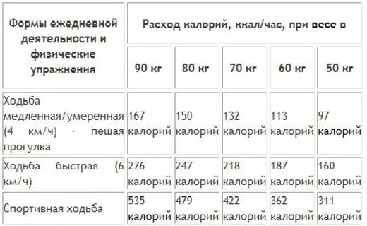 Сколько калорий сжигает дорожка. 1 Час ходьбы сколько сжигает калорий. Сколько калорий тратится при ходьбе. Сжигание килокалорий при ходьбе. Сколько калорий сжигается за прогулку.