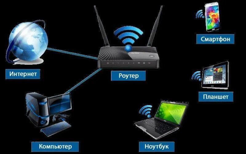 Беспроводная сеть вай фай. Беспроводное соединение Wi-Fi. Мобильные беспроводные сети. Проводной вай фай интернет. Интернет соединение wi fi