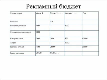 Затраты на рекламную кампанию